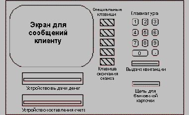 Схема банкомата (ATM)