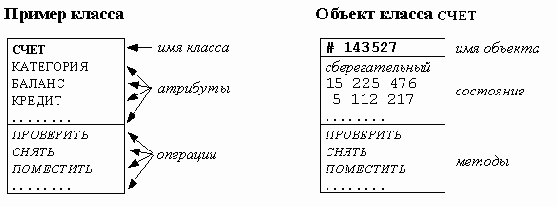 Пример класса и объекта этого класса