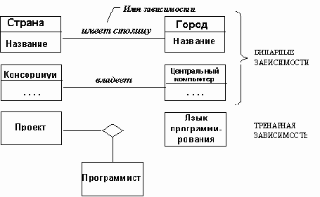 Зависимости между классами