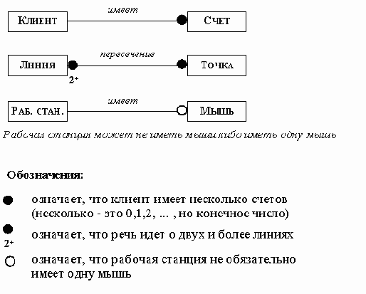 Дальнейшие примеры зависимостей. Обозначения