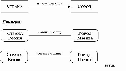 Зависимости между объектами