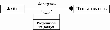 Пример атрибута зависимости