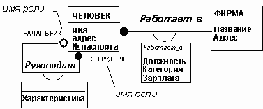 Атрибуты двух зависимостей между одним и многими