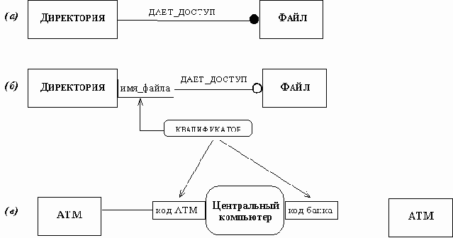 Использование квалификаторов