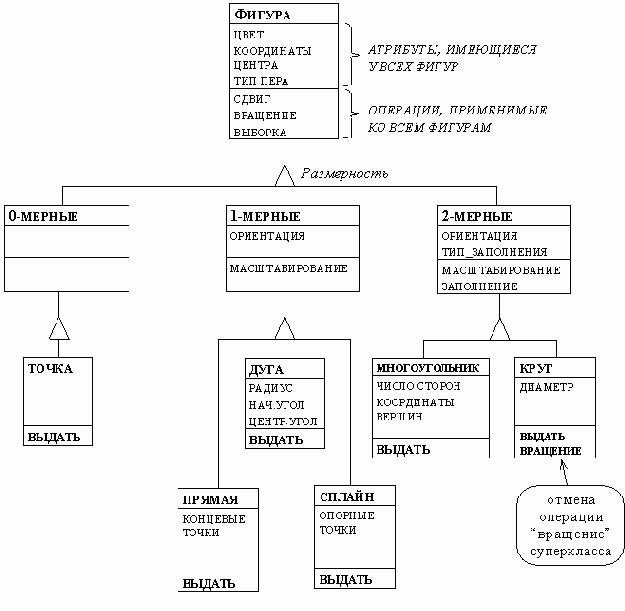 Обобщение (выделение суперклассов)