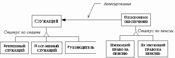 Реализация множественного наследования с использованием простого наследования и делегирования
