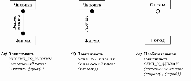 Возможные ключи бинарных зависимостей