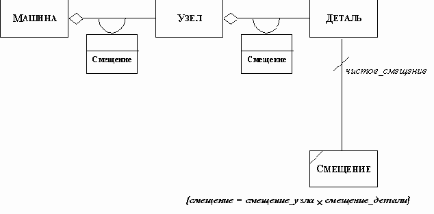 Производный объект и производная зависимость
