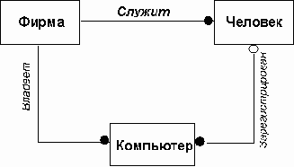 Неизбыточные зависимости