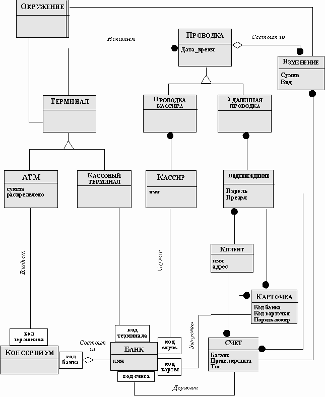 Объектная диаграмма банковской сети, в которой указан интерфейс с системным окружением