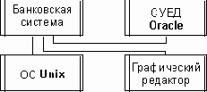 Объектная диаграмма банковской сети и ее системного окружения