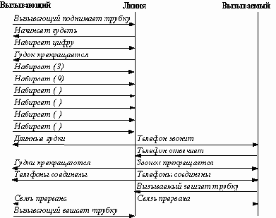 Трасса событий для разговора по телефону