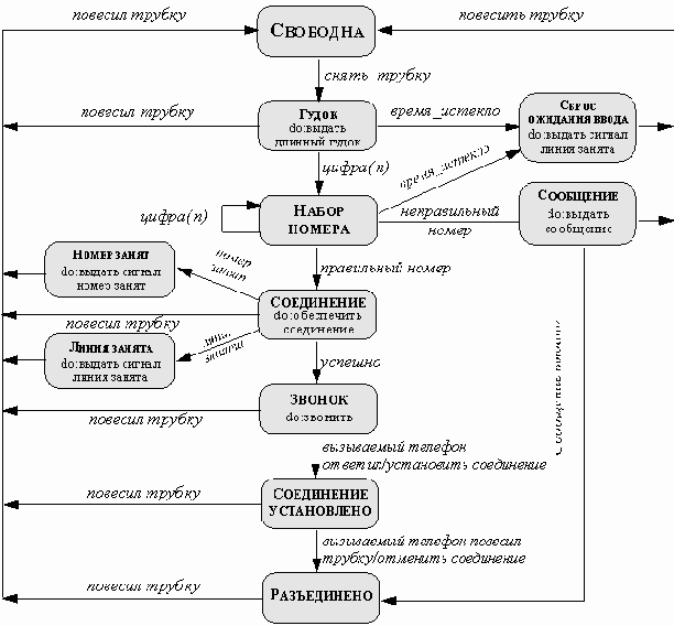 Диаграмма состояний телефонной линии, на которой указаны активности и действия