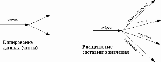 Потоки данных