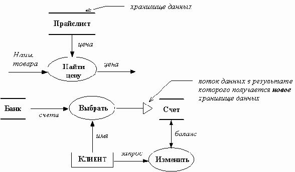 Хранилища данных