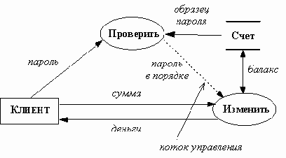 Поток управления