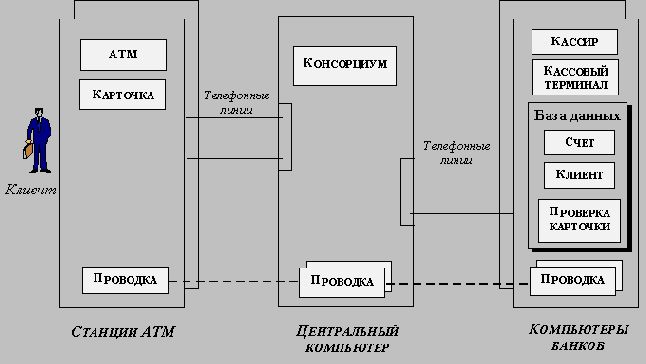 Архитектура системы управления банковской сетью
