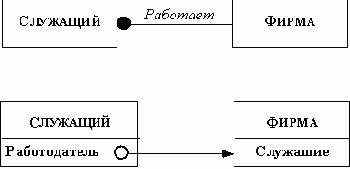 Реализация односторонней зависимости