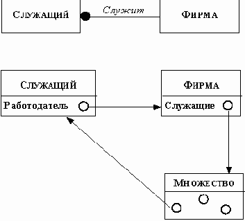 Реализация двусторонней зависимости